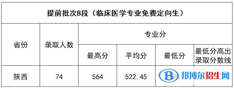 2022延安大学录取分数线一览表（含2020-2021历年）