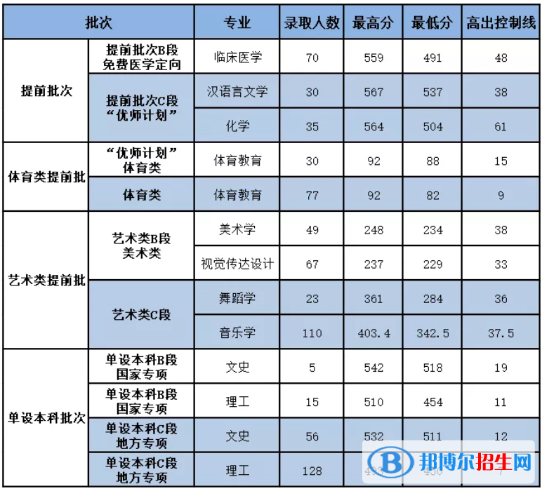 2022延安大学录取分数线一览表（含2020-2021历年）