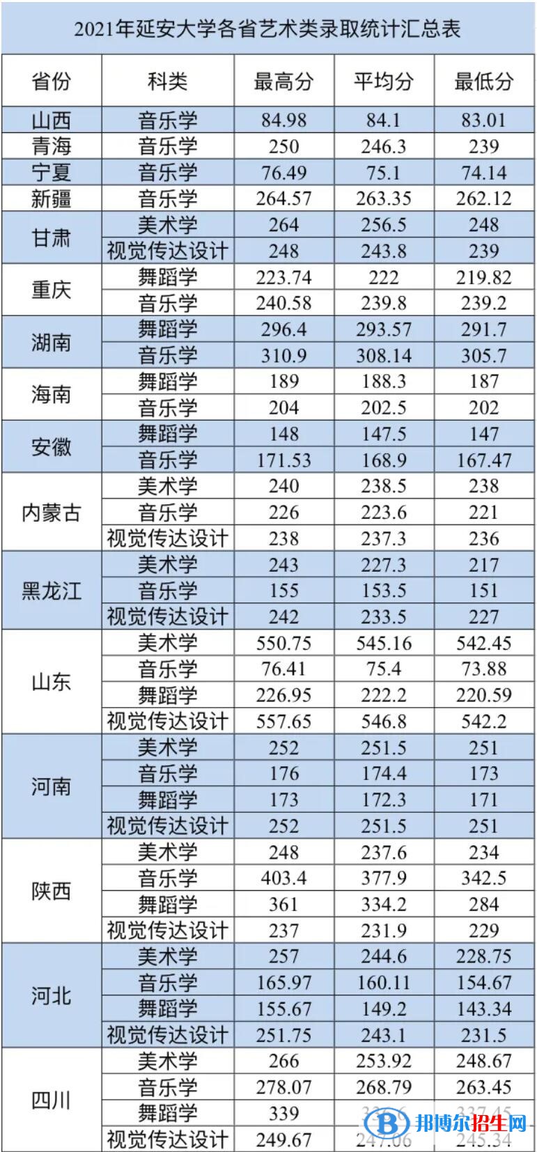 2022延安大学录取分数线一览表（含2020-2021历年）