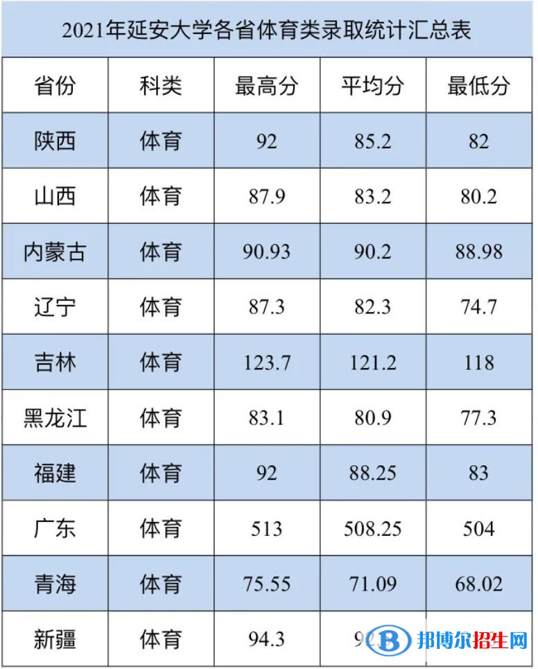 2022延安大学录取分数线一览表（含2020-2021历年）