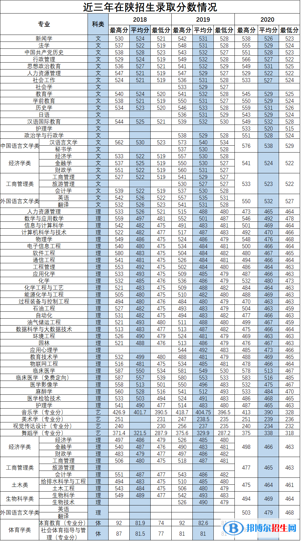 2022延安大学录取分数线一览表（含2020-2021历年）