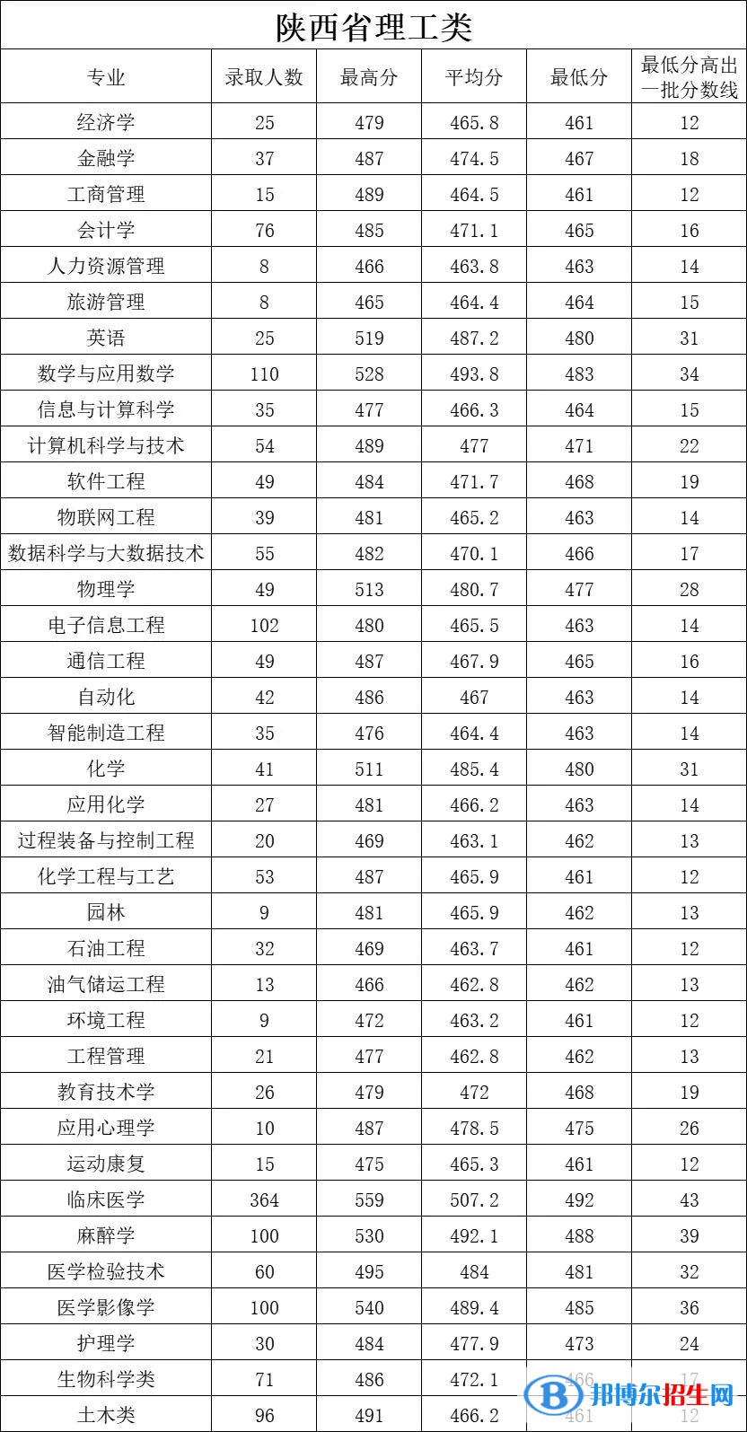 延安大学2022年各个专业录取分数线汇总