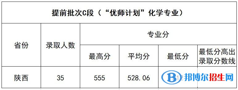 延安大学2022年各个专业录取分数线汇总