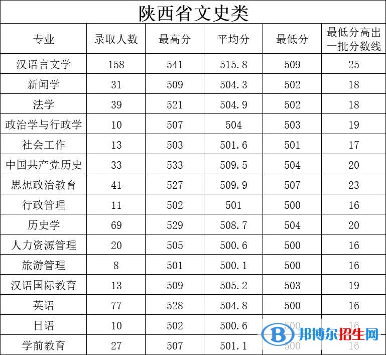 延安大学2022年各个专业录取分数线汇总