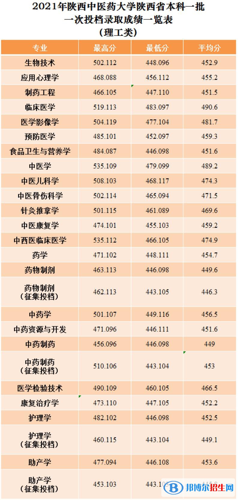 2022陕西中医药大学录取分数线一览表（含2020-2021历年）