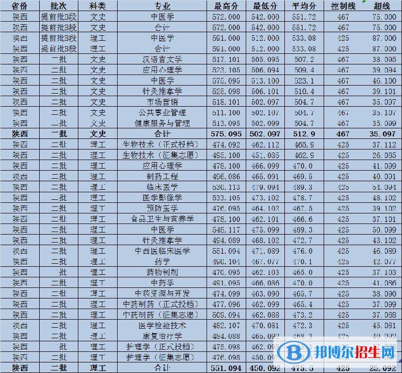 2022陕西中医药大学录取分数线一览表（含2020-2021历年）