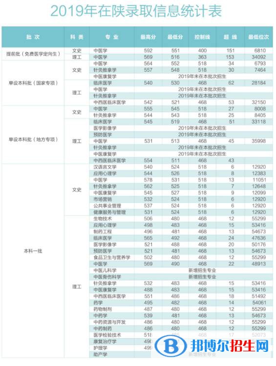 2022陕西中医药大学录取分数线一览表（含2020-2021历年）