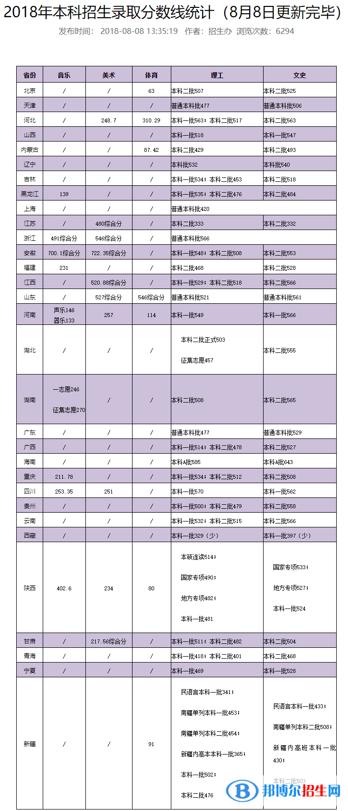 2022西安石油大学录取分数线一览表（含2020-2021历年）