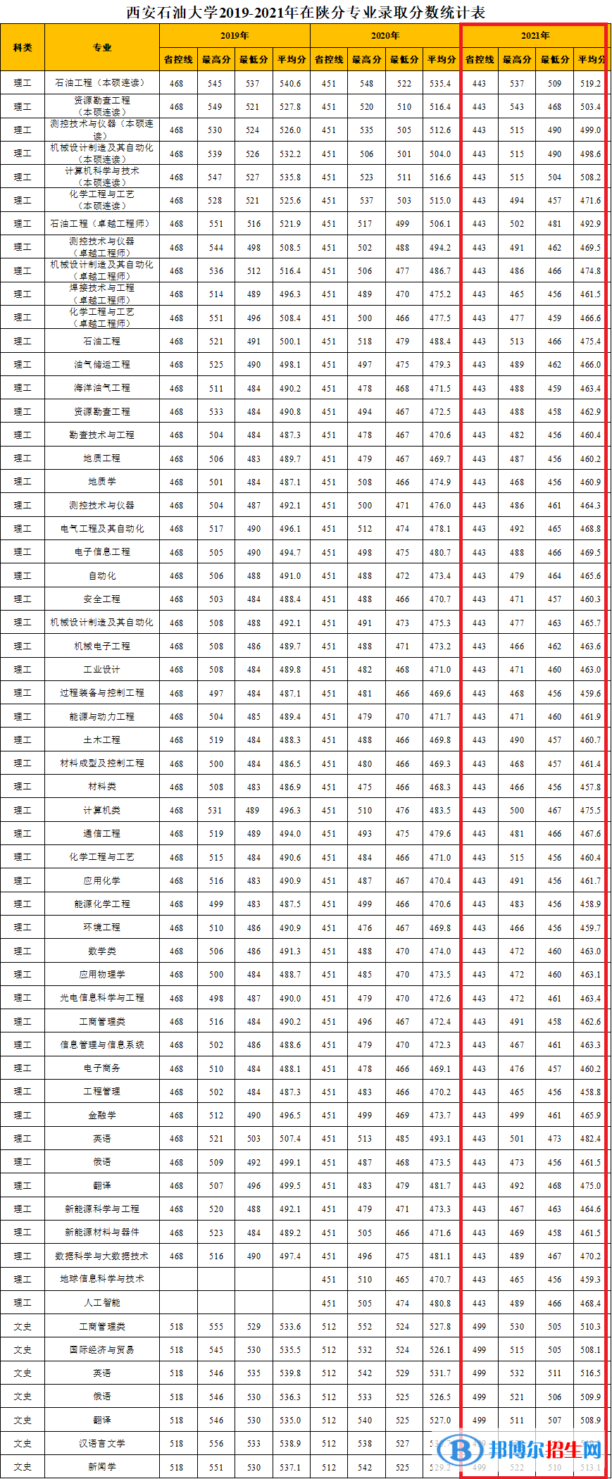 2022西安石油大学录取分数线一览表（含2020-2021历年）