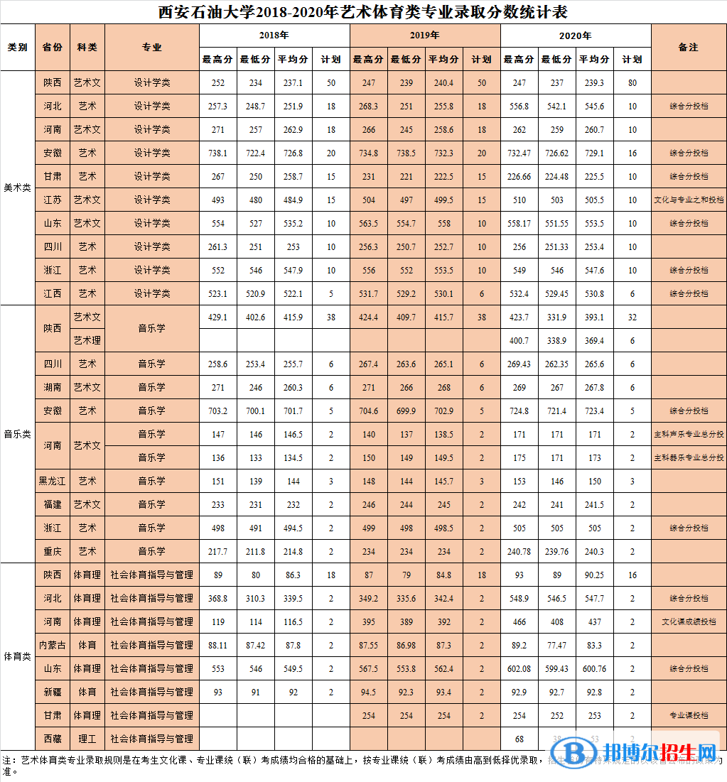 2022西安石油大学录取分数线一览表（含2020-2021历年）