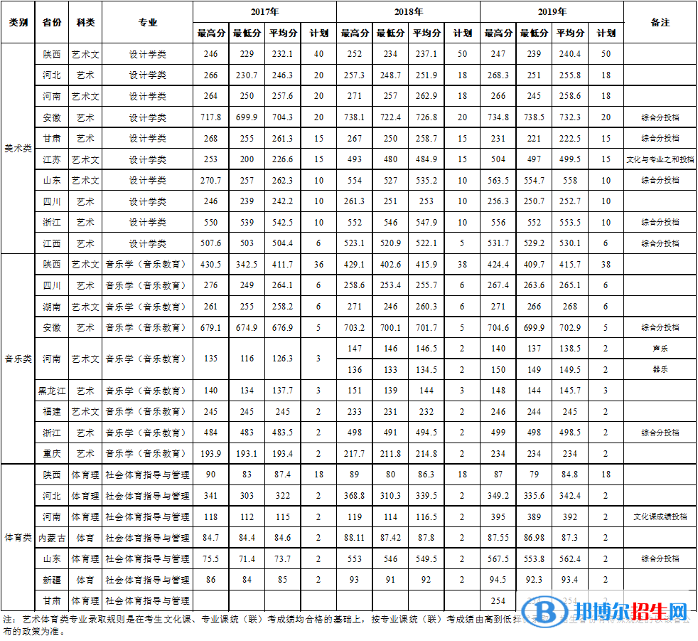 2022西安石油大学录取分数线一览表（含2020-2021历年）