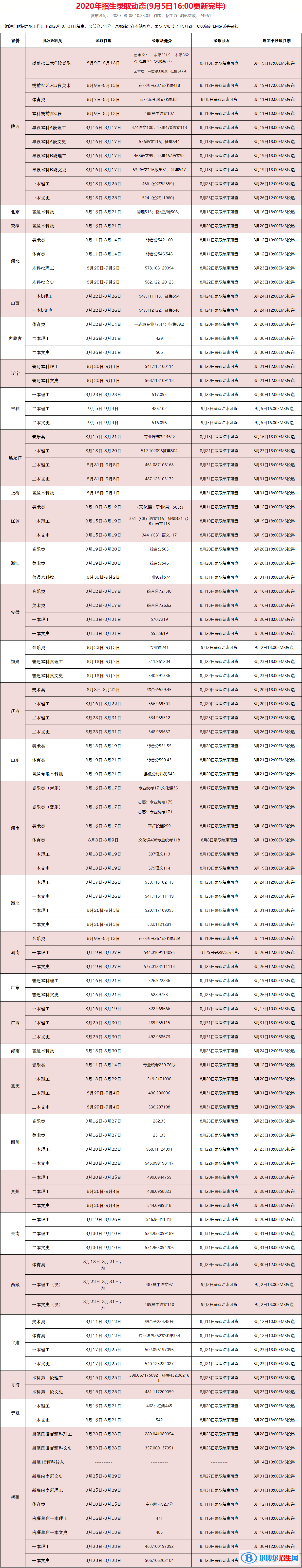 2022西安石油大学录取分数线一览表（含2020-2021历年）