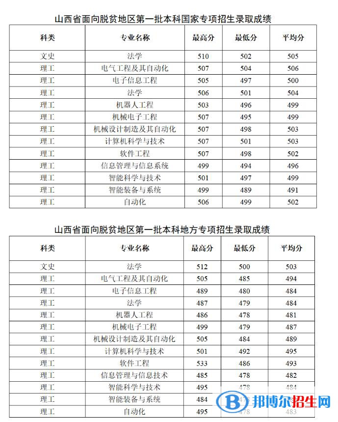 太原科技大学2022年各个专业录取分数线汇总