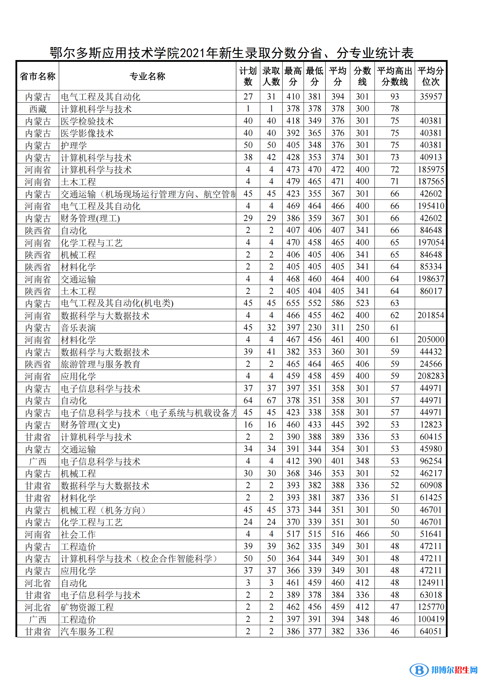 2022鄂尔多斯应用技术学院录取分数线一览表（含2020-2021历年）