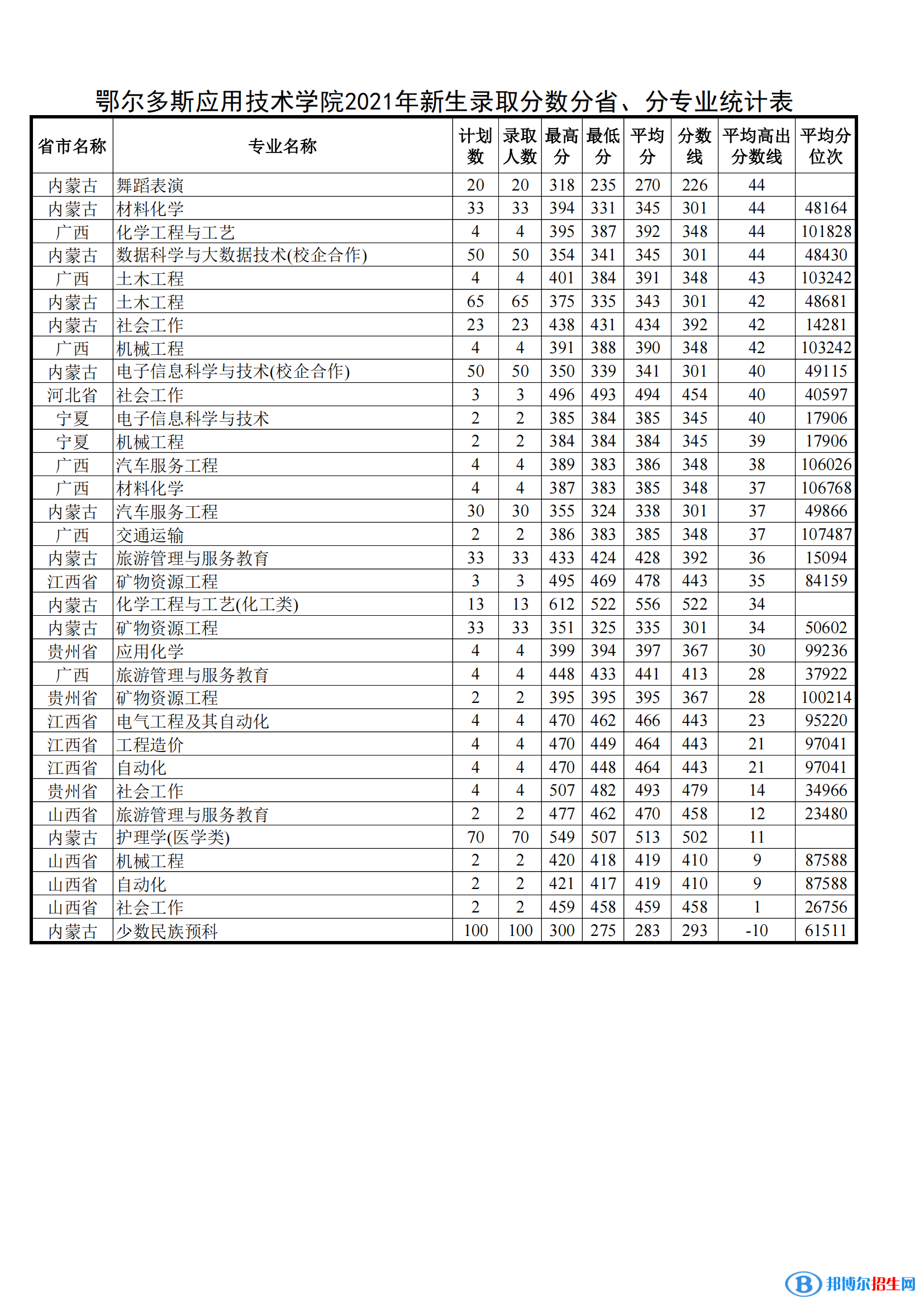 2022鄂尔多斯应用技术学院录取分数线一览表（含2020-2021历年）
