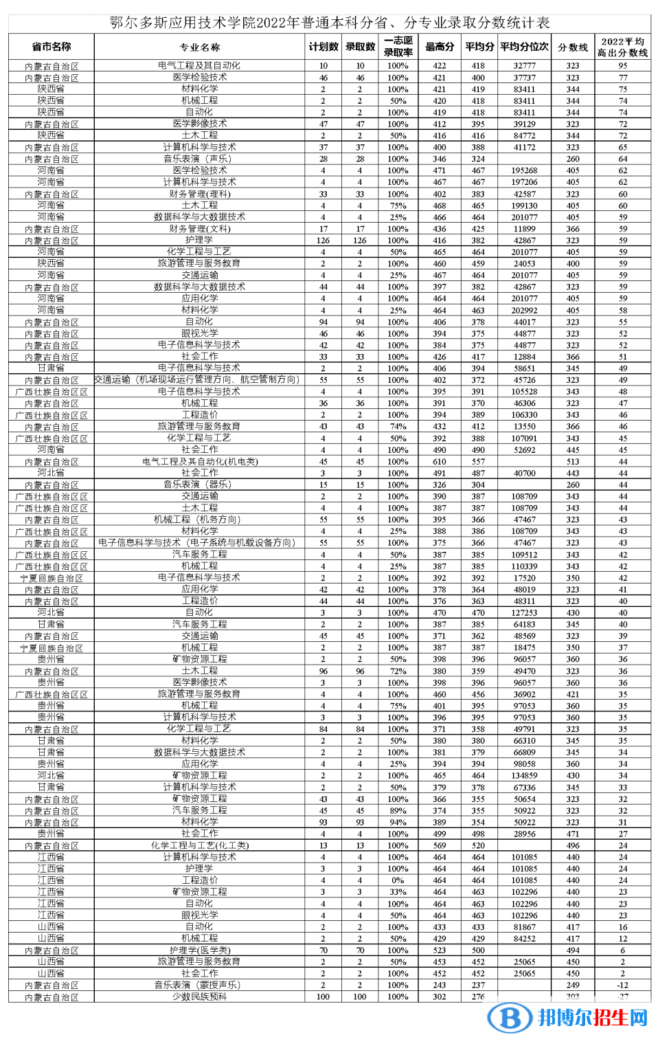 2022鄂尔多斯应用技术学院录取分数线一览表（含2020-2021历年）