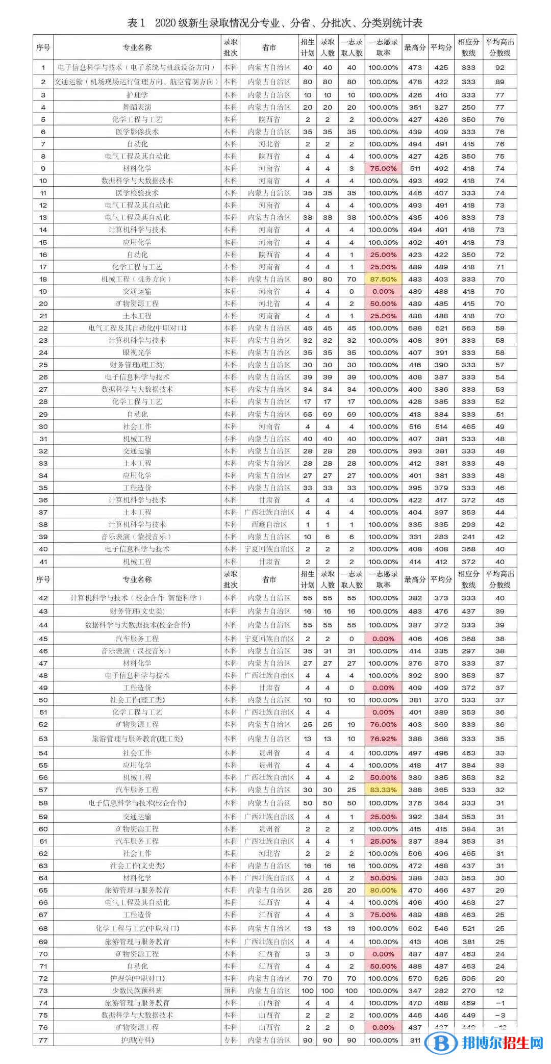 2022鄂尔多斯应用技术学院录取分数线一览表（含2020-2021历年）