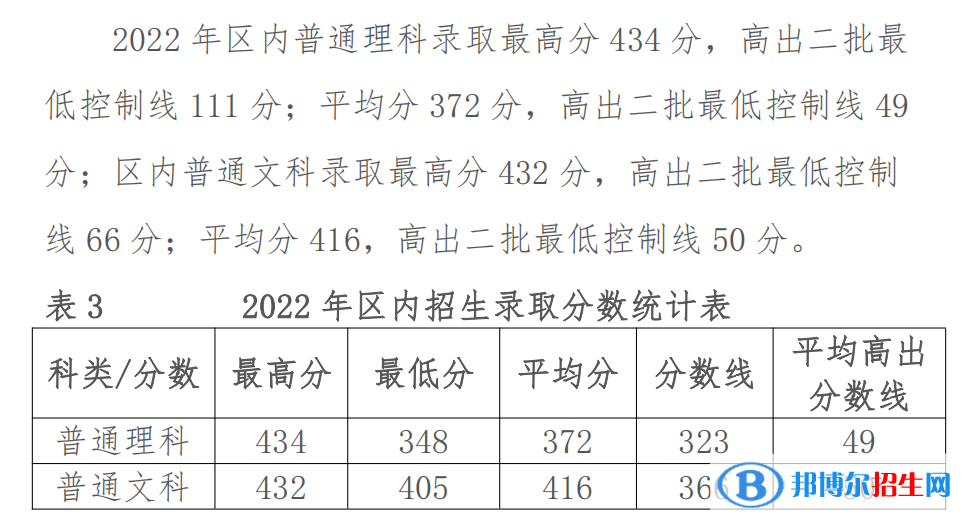鄂尔多斯应用技术学院2022年各个专业录取分数线汇总