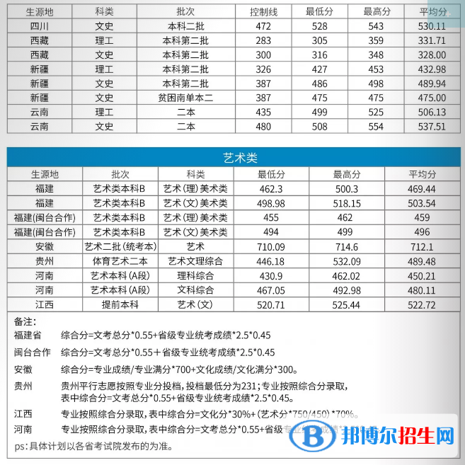 2022福建江夏学院录取分数线一览表（含2020-2021历年）