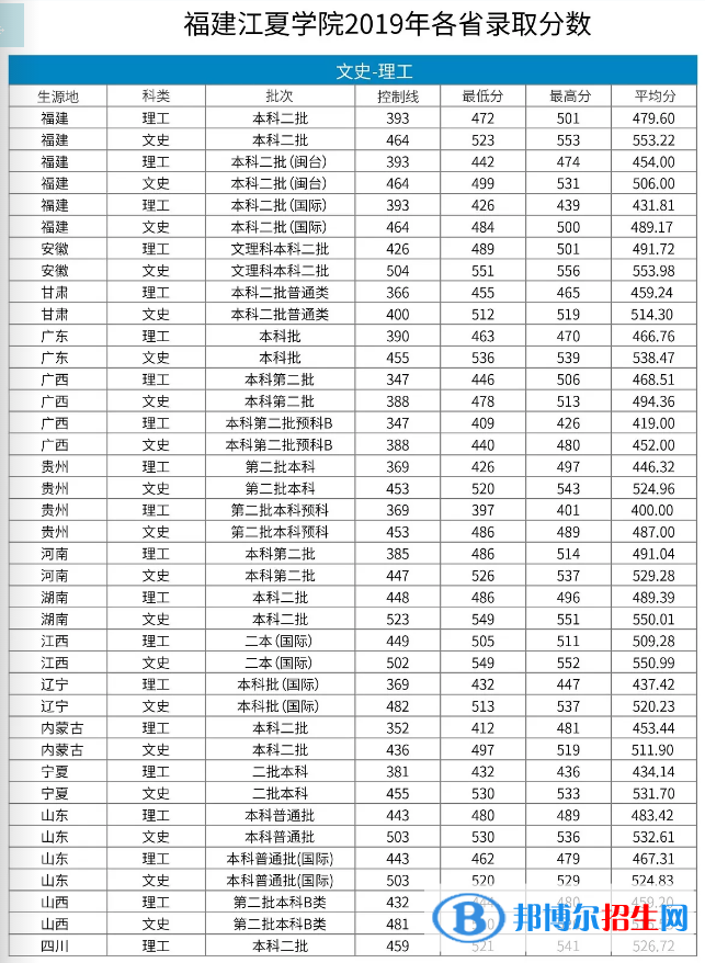 2022福建江夏学院录取分数线一览表（含2020-2021历年）
