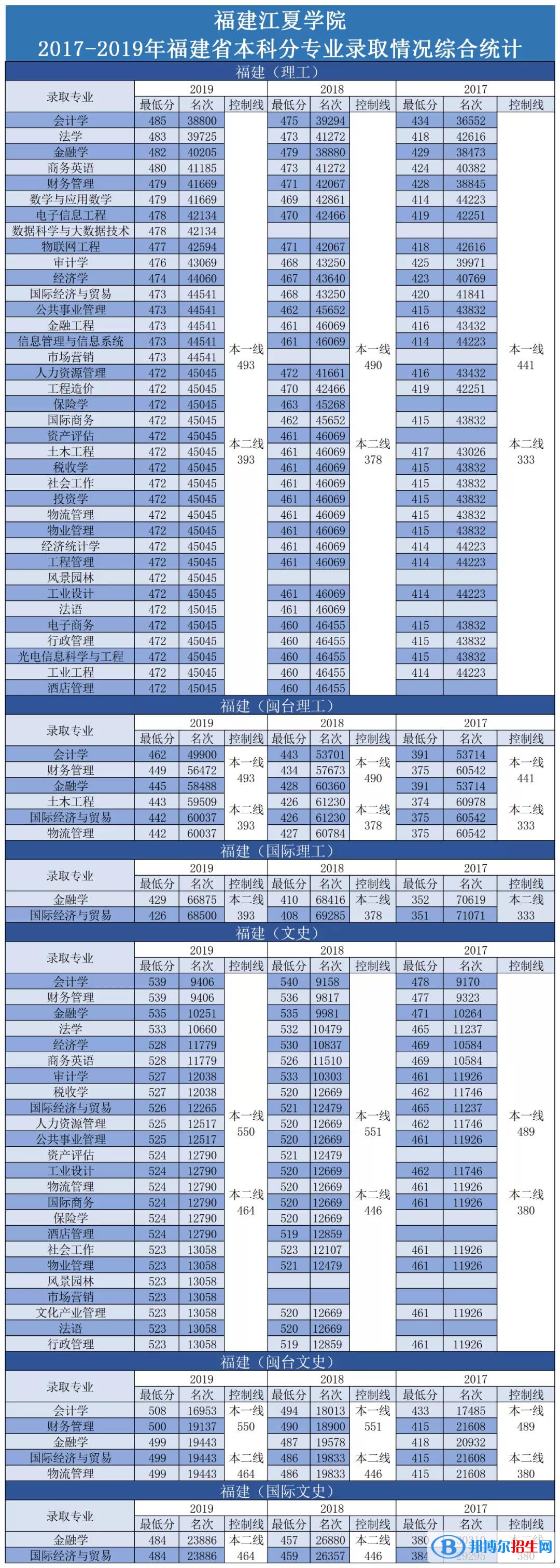 2022福建江夏学院录取分数线一览表（含2020-2021历年）