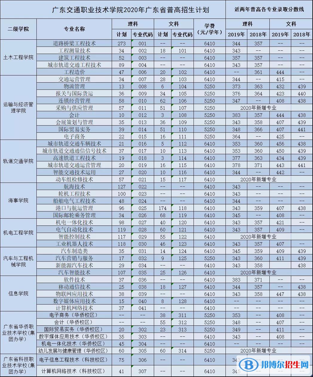 2022广东交通职业技术学院录取分数线一览表（含2020-2021历年）