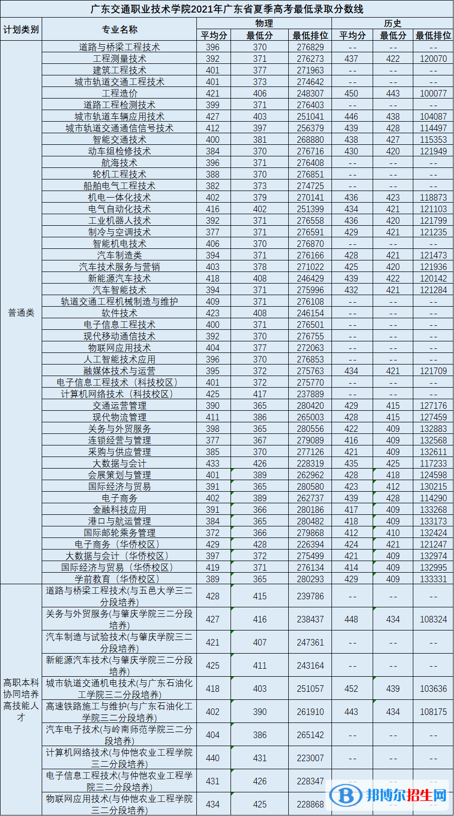 2022广东交通职业技术学院录取分数线一览表（含2020-2021历年）