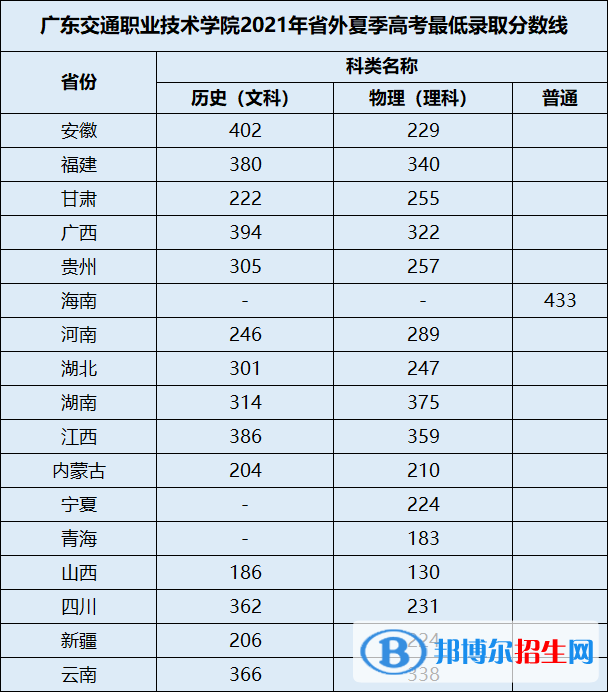 2022广东交通职业技术学院录取分数线一览表（含2020-2021历年）