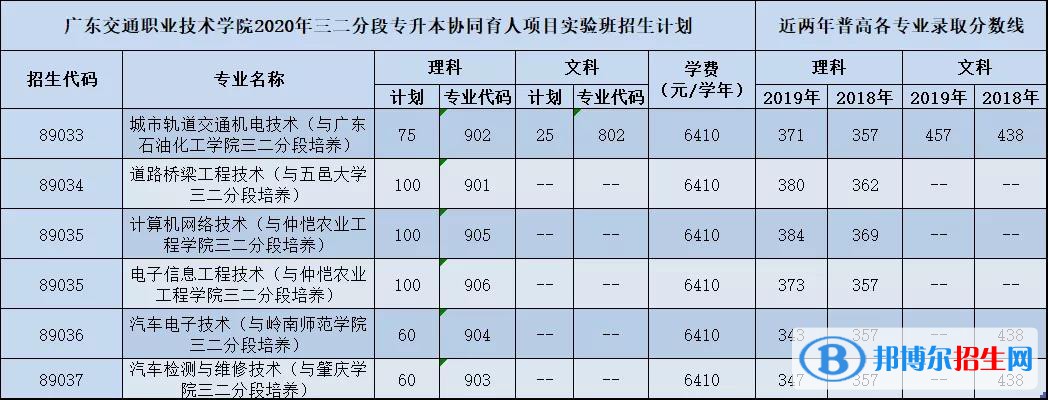 2022广东交通职业技术学院录取分数线一览表（含2020-2021历年）