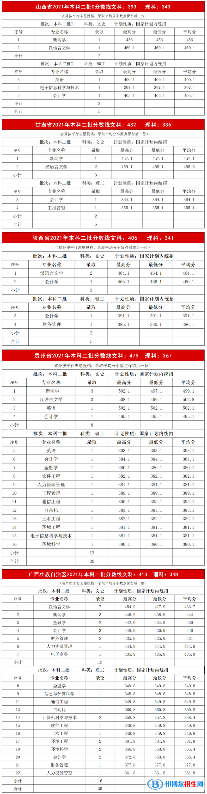 2022内蒙古大学创业学院录取分数线一览表（含2020-2021历年）