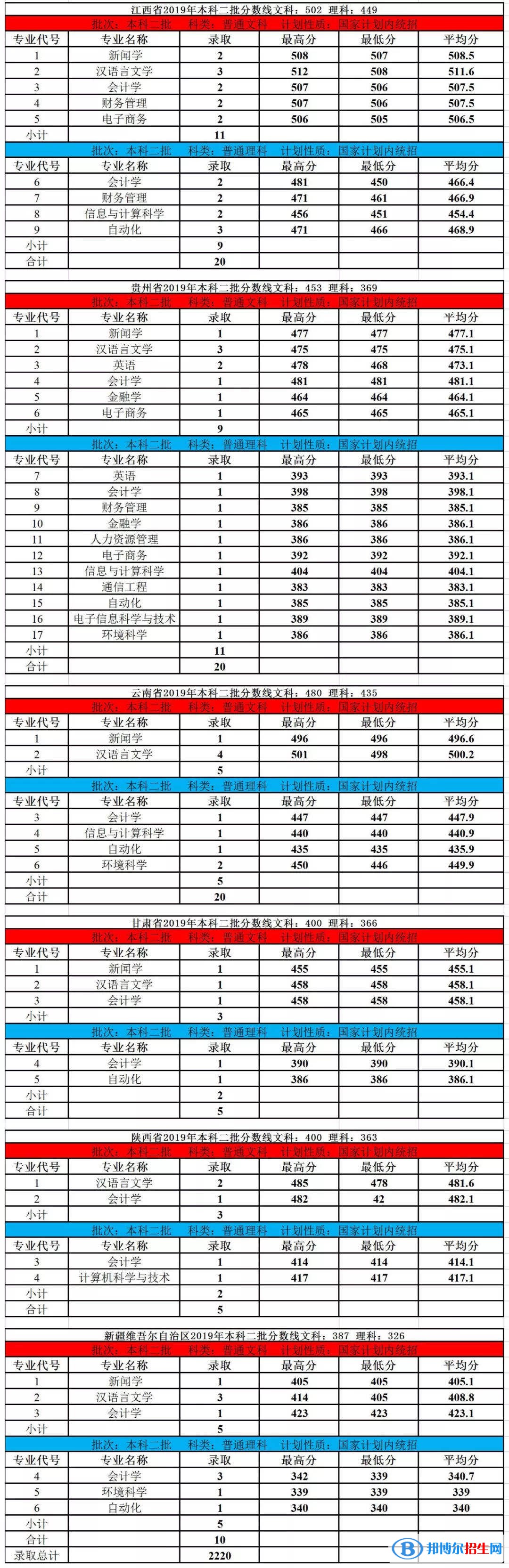 2022内蒙古大学创业学院录取分数线一览表（含2020-2021历年）
