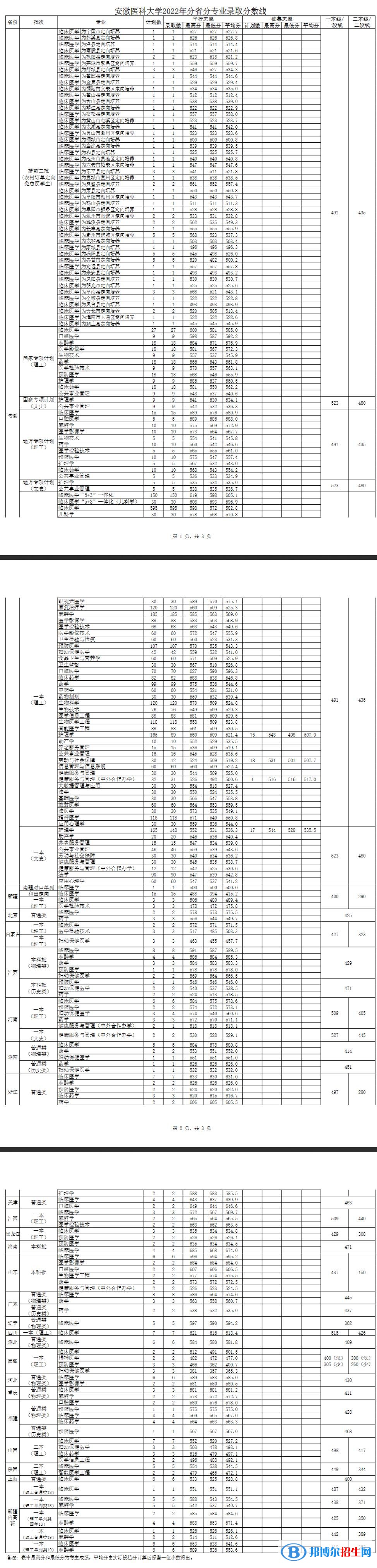 安徽医科大学2022年各个专业录取分数线汇总