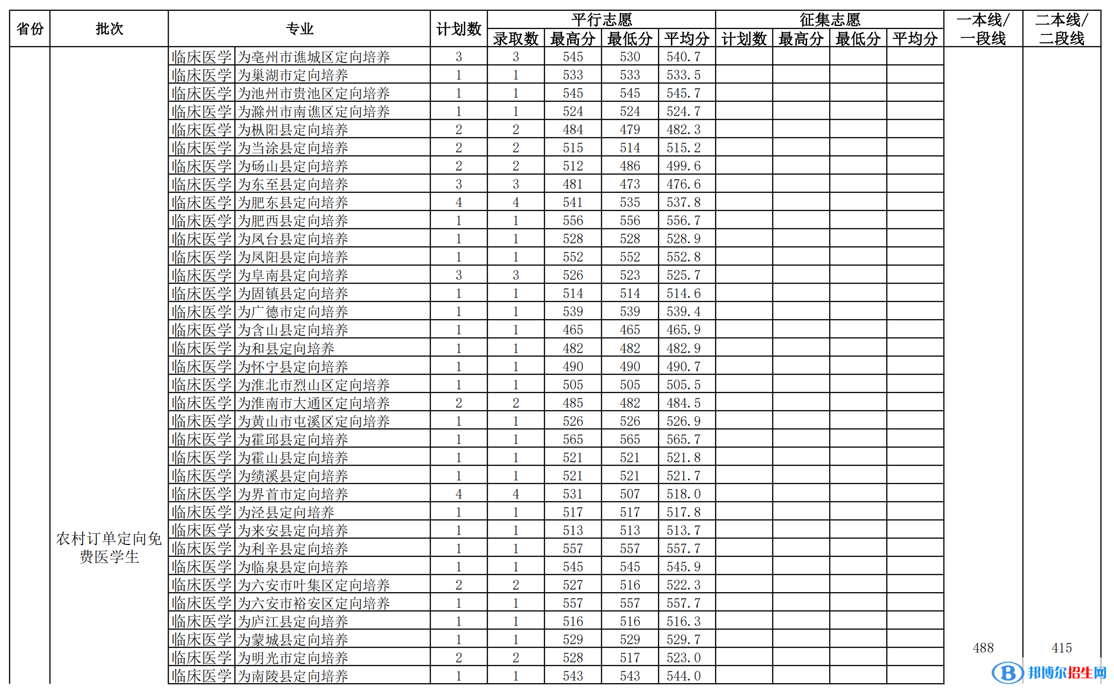 2022安徽医科大学录取分数线一览表（含2020-2021历年）