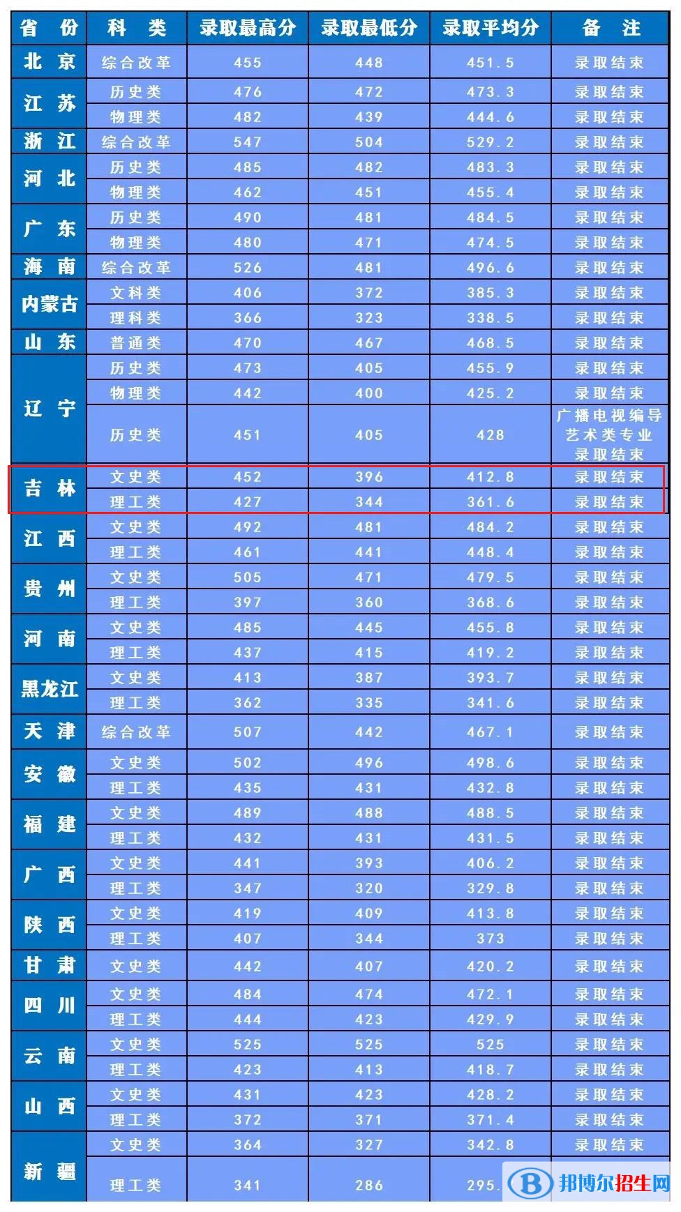 长春人文学院2022年各个专业录取分数线汇总