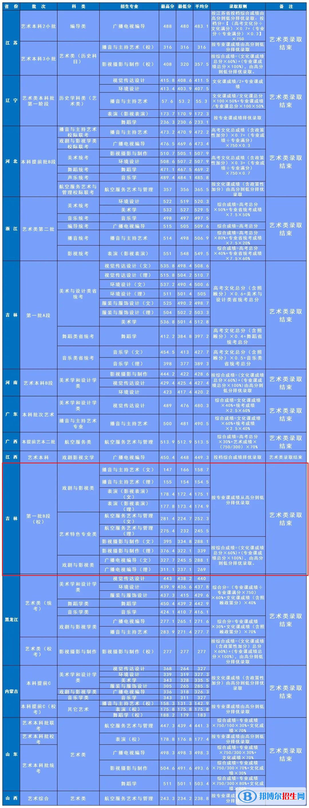 长春人文学院2022年各个专业录取分数线汇总