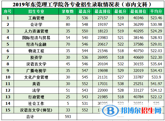 2022东莞理工学院录取分数线一览表（含2020-2021历年）