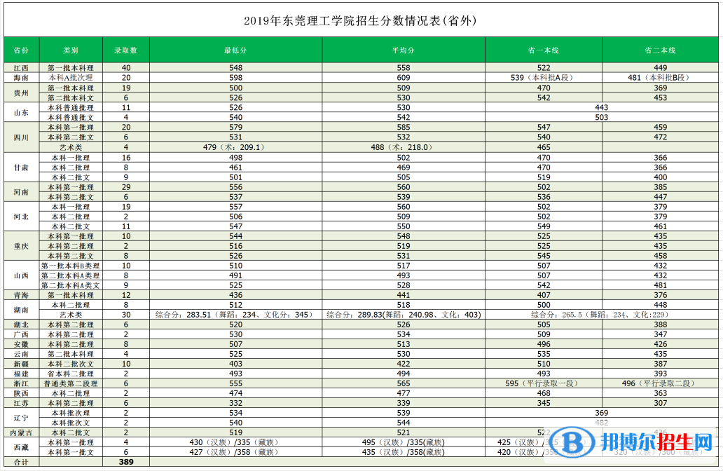 2022东莞理工学院录取分数线一览表（含2020-2021历年）