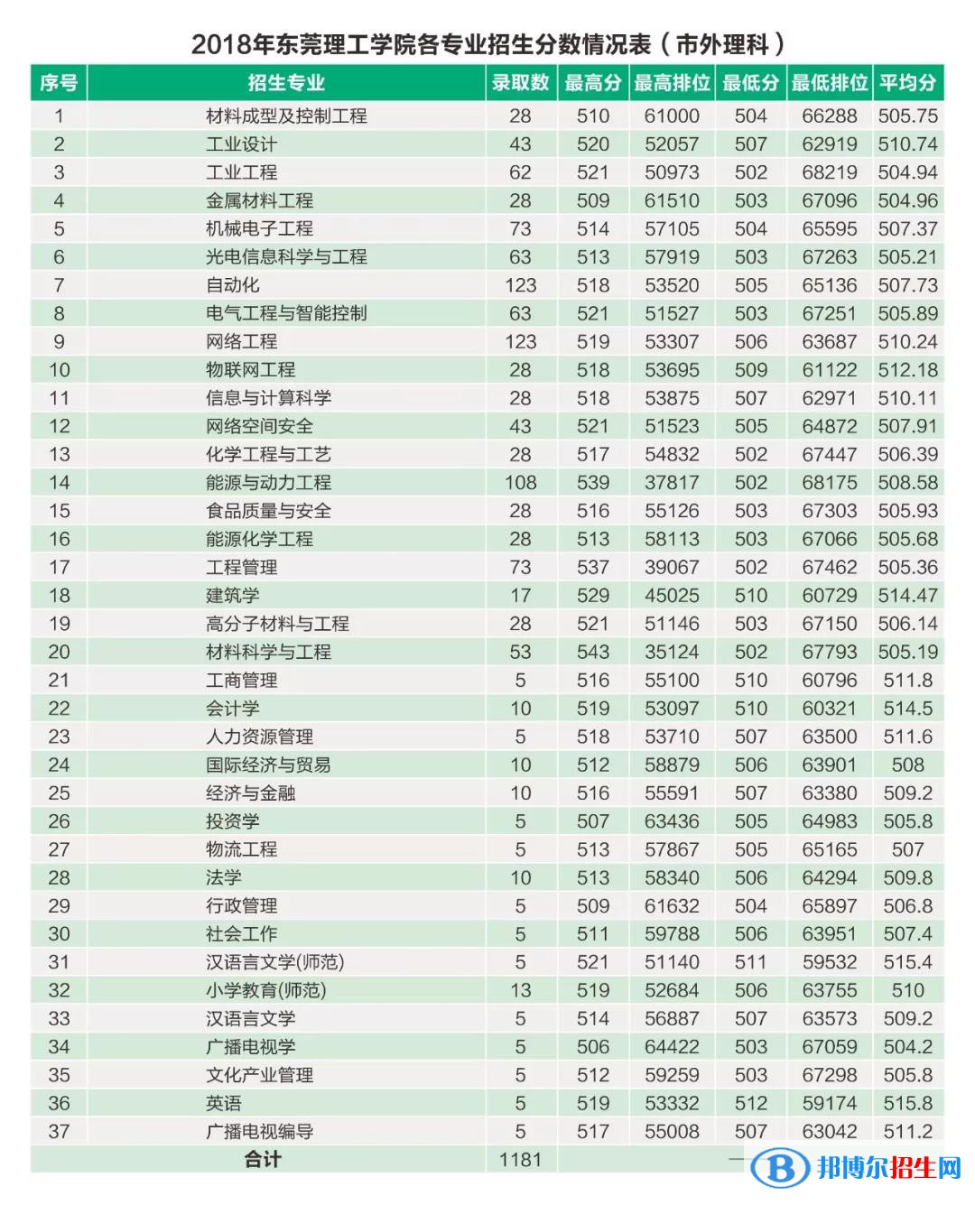 2022东莞理工学院录取分数线一览表（含2020-2021历年）