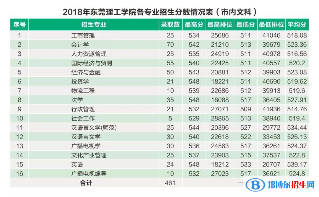 2022东莞理工学院录取分数线一览表（含2020-2021历年）