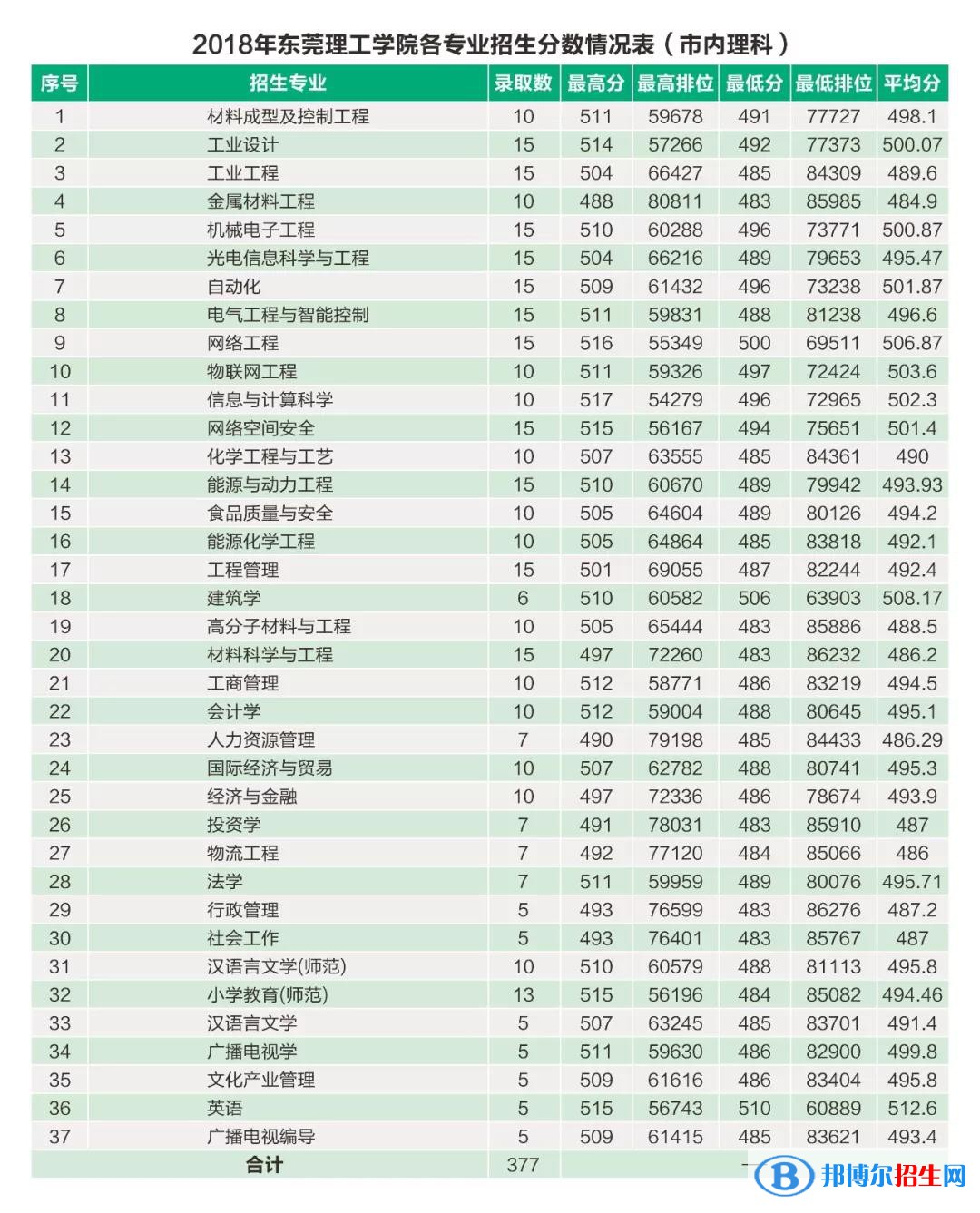 2022东莞理工学院录取分数线一览表（含2020-2021历年）