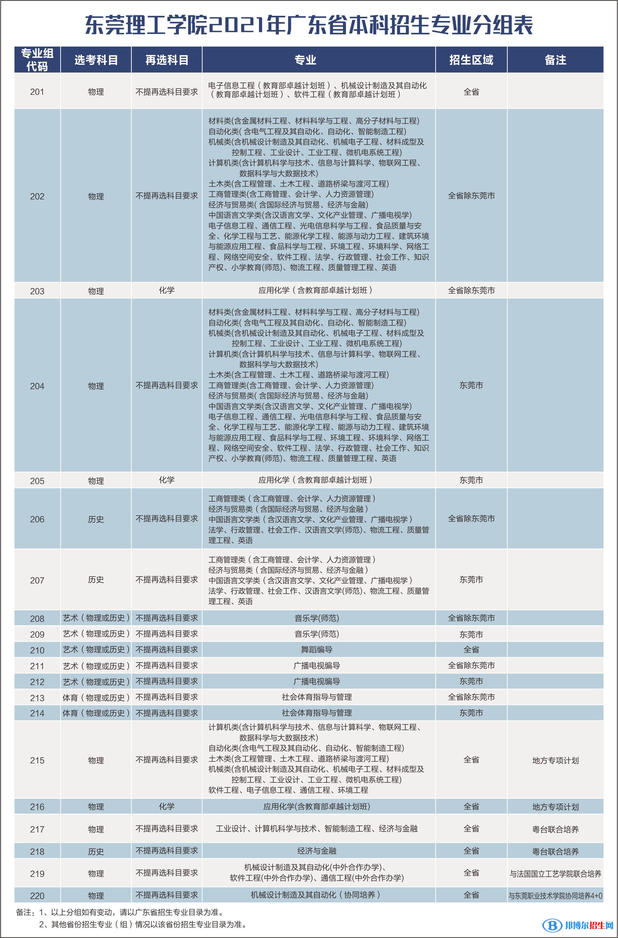 2022东莞理工学院录取分数线一览表（含2020-2021历年）