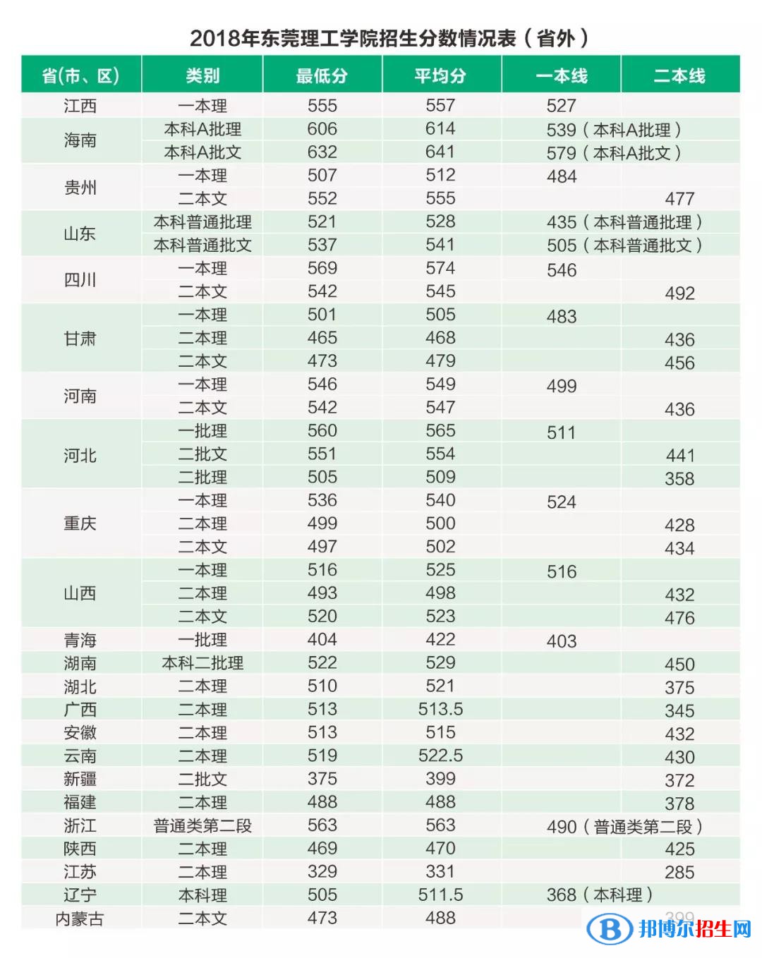 2022东莞理工学院录取分数线一览表（含2020-2021历年）