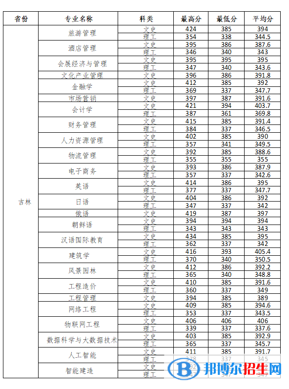 长春大学旅游学院2022年各个专业录取分数线汇总