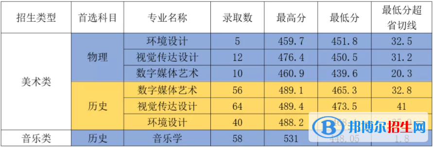 2022厦门华厦学院录取分数线一览表（含2020-2021历年）