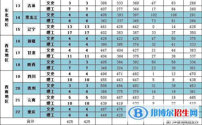 2022厦门华厦学院录取分数线一览表（含2020-2021历年）