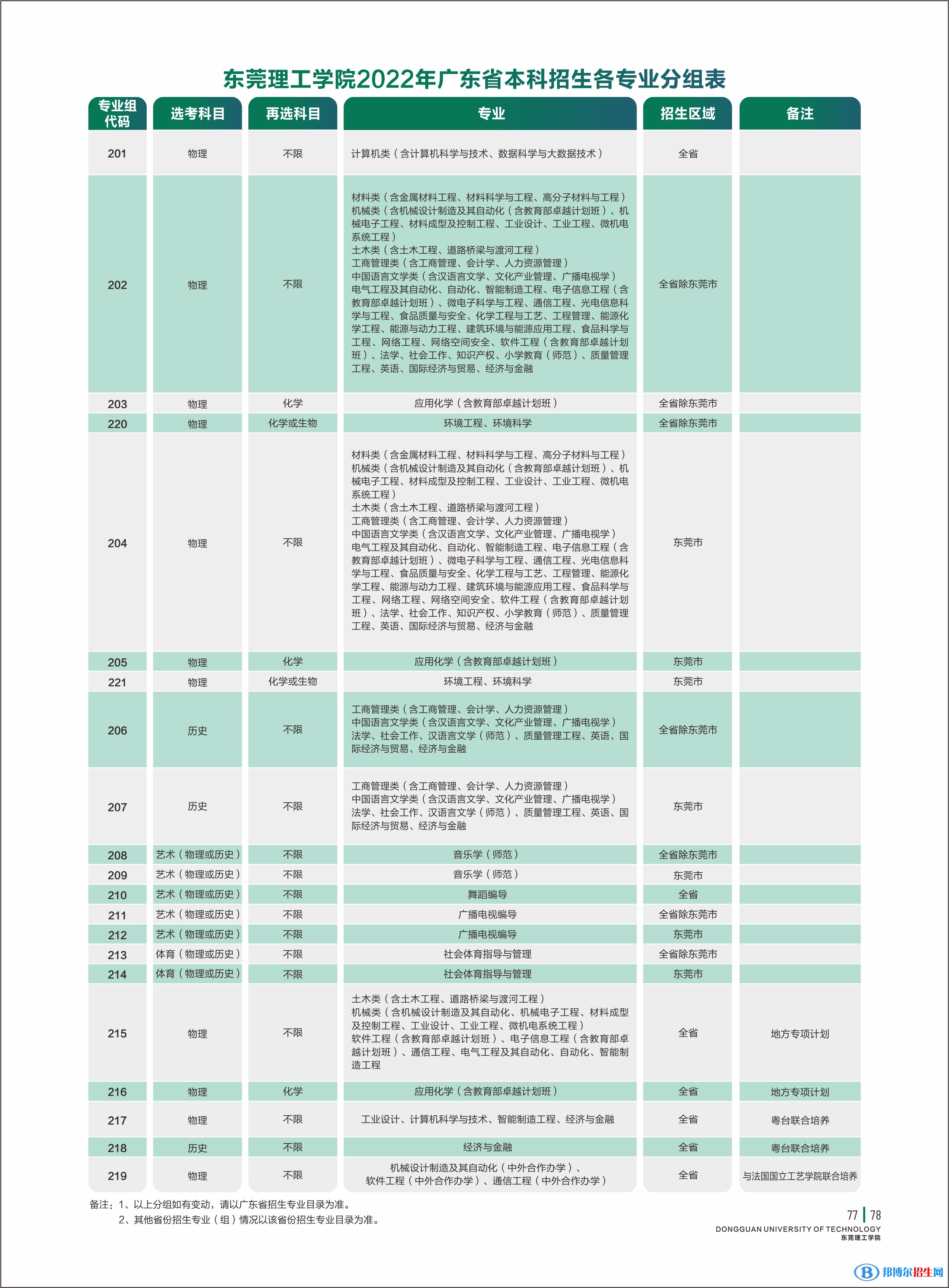 东莞理工学院2022年各个专业录取分数线汇总