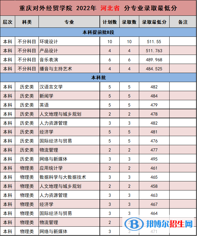 重庆对外经贸学院2022年各个专业录取分数线汇总