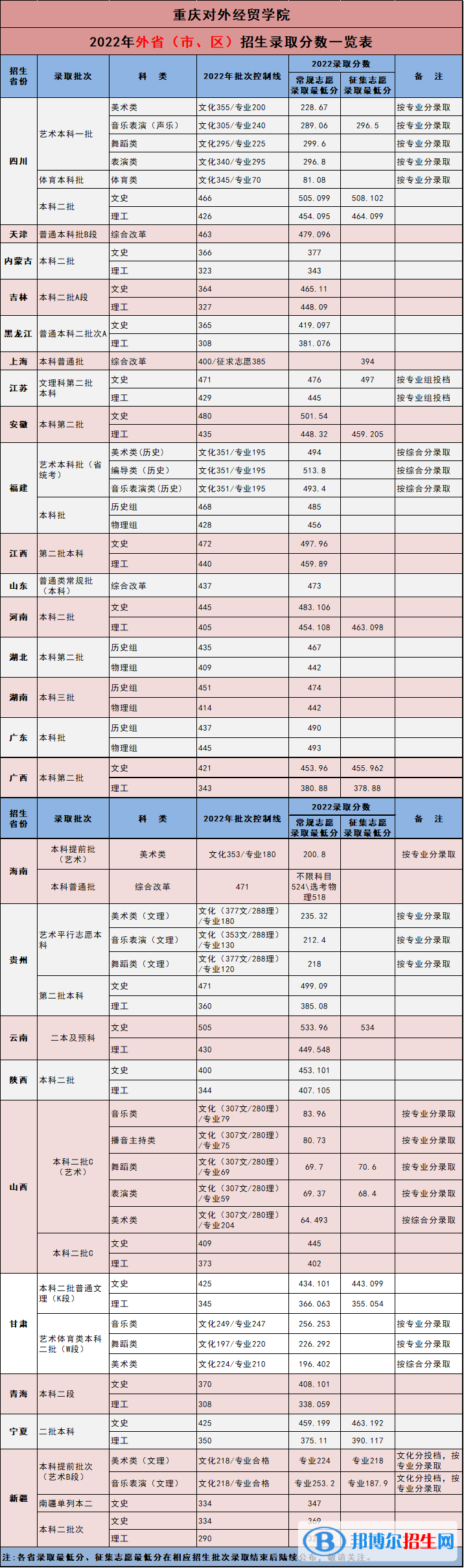 重庆对外经贸学院2022年各个专业录取分数线汇总