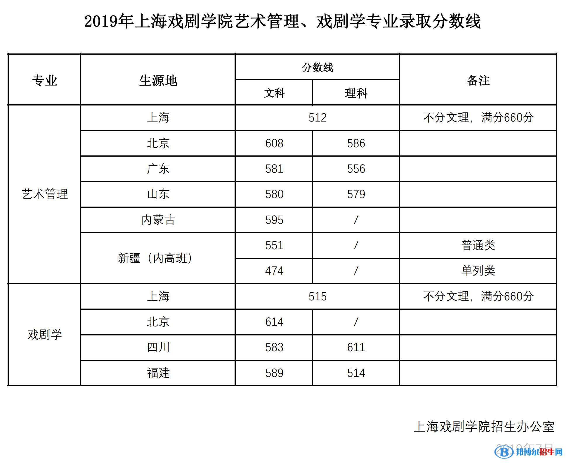 2022上海戏剧学院录取分数线一览表（含2020-2021历年）