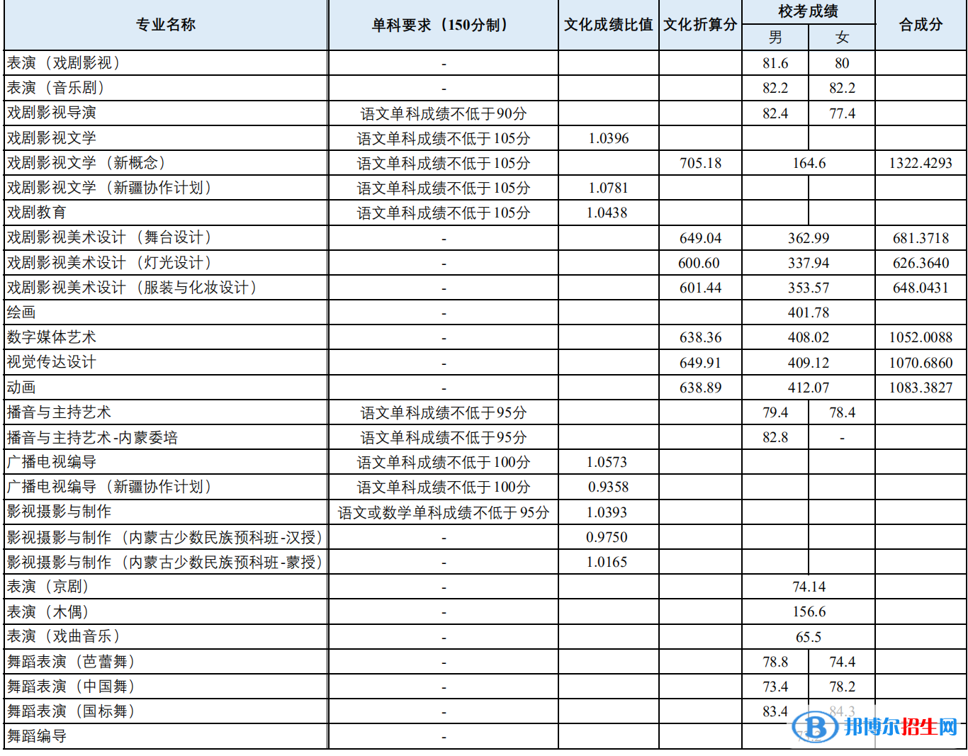2022上海戏剧学院录取分数线一览表（含2020-2021历年）